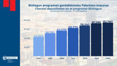 euskadi-experimenta-entre-2018-y-2024-un-crecimiento-interanual-sostenido-superior-al-6%-de-su-parque-de-vivienda-en-alquiler