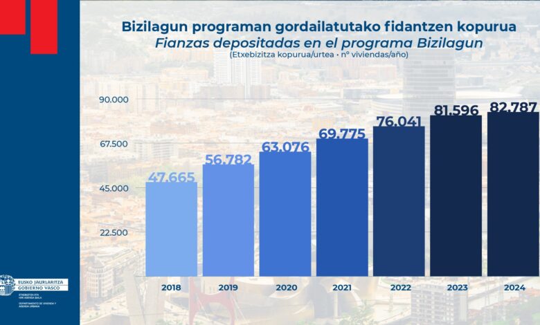 euskadi-experimenta-entre-2018-y-2024-un-crecimiento-interanual-sostenido-superior-al-6%-de-su-parque-de-vivienda-en-alquiler