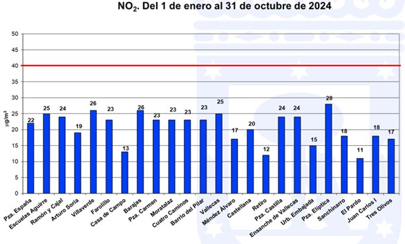 la-capital-continua-rebajando-los-niveles-de-dioxido-de-nitrogeno-a-minimos-historicos-gracias-a-las-medidas-implantadas-de-madrid-360