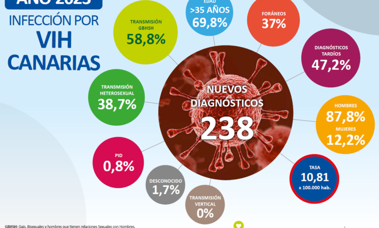 sanidad-pone-el-foco-en-la-eliminacion-de-la-discriminacion-y-el-estigma-que-sufren-las-personas-con-vih