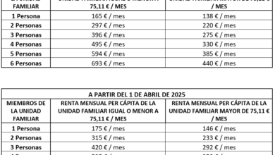 la-tarjeta-familias-aumenta-un-6-%-su-cuantia-mensual-para-reforzar-la-cobertura-de-necesidades-basicas-de-personas-vulnerables