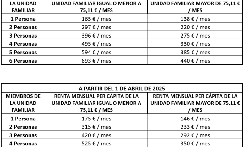 la-tarjeta-familias-aumenta-un-6-%-su-cuantia-mensual-para-reforzar-la-cobertura-de-necesidades-basicas-de-personas-vulnerables