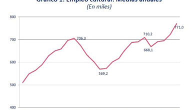 el-empleo-cultural-crece-un-6,6%-en-2024,-alcanzando-los-771.000-empleos