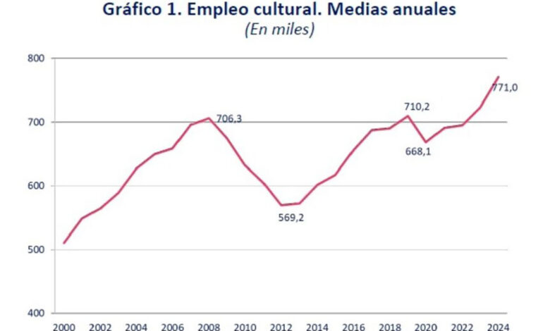 el-empleo-cultural-crece-un-6,6%-en-2024,-alcanzando-los-771.000-empleos