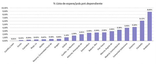 la-lista-de-espera-de-la-dependencia-baja-un-9,4%-y-el-numero-de-personas-atendidas-alcanza-cifras-record