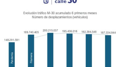 un-total-de-187-millones-de-vehiculos-han-circulado-por-la-m-30-durante-el-primer-semestre-de-este-ano