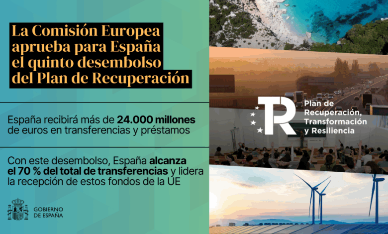 la-comision-europea-aprueba-el-quinto-desembolso-del-plan-de-recuperacion-de-espana-por-24.137-millones-de-euros,-el-mayor-en-la-ue-hasta-la-fecha