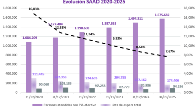 el-numero-de-personas-que-recibe-una-prestacion-en-dependencia-sube-casi-un-10%-en-un-ano