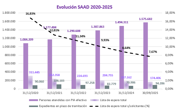 el-numero-de-personas-que-recibe-una-prestacion-en-dependencia-sube-casi-un-10%-en-un-ano